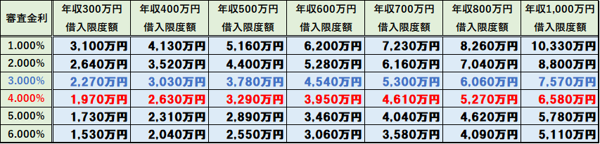 年収別・審査金利別の借入限度額(返済比率:年収の35%で計算、元利均等35年返済)2