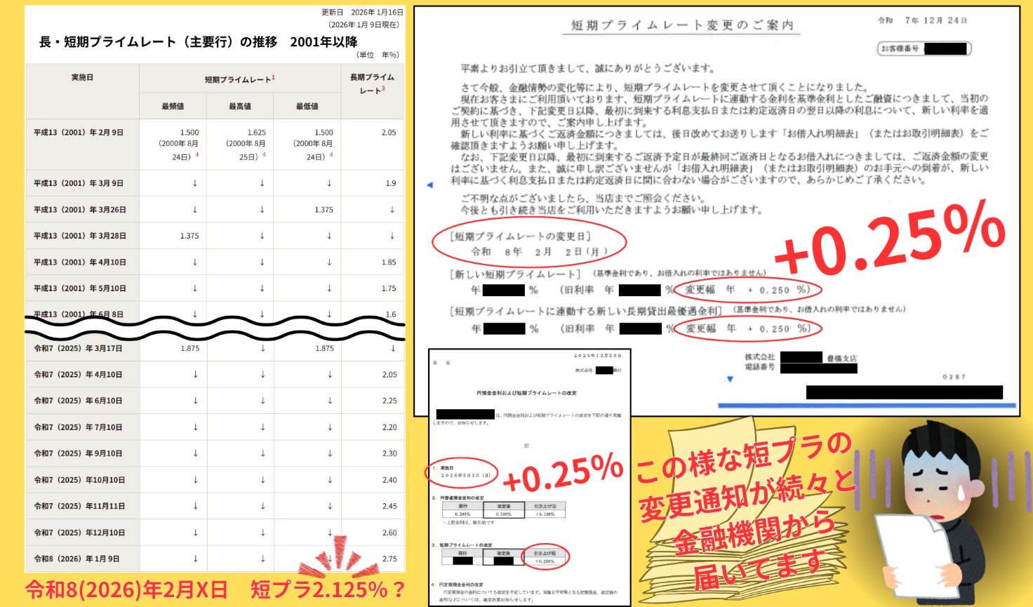 住宅ローン金利に先駆けて、各金融機関の短期プライムレートは2026年2月度より上昇します。