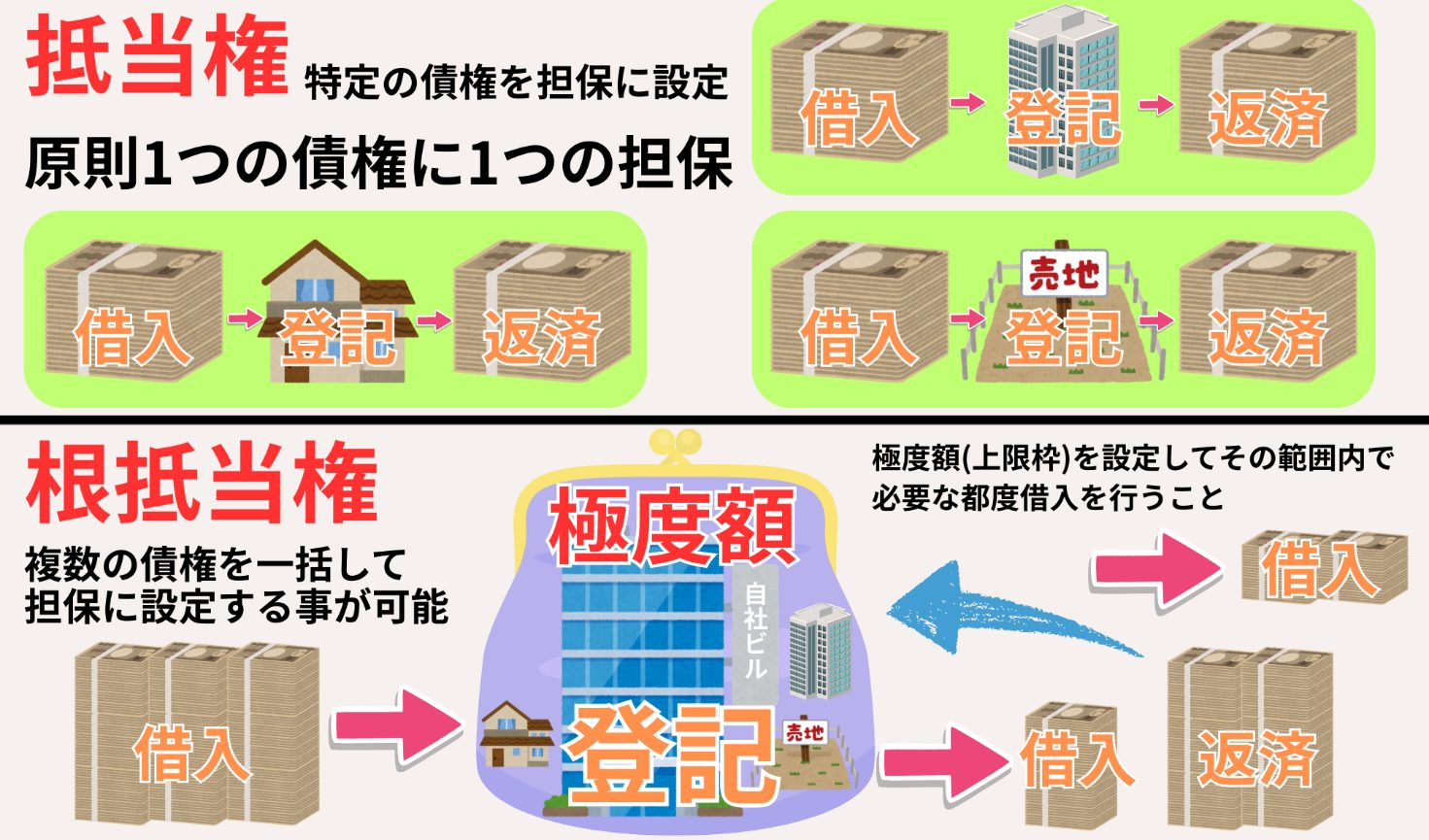 根抵当権とは|事業資金の「枠」を担保する仕組みで、極度額と元本確定を理解すると事故が減る