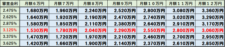 返済希望額別・審査金利別の借入可能額(返済比率:年収の35%で計算、元利均等35年返済)