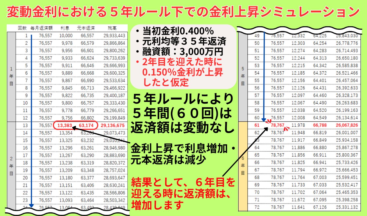 返済表で見る“利息の増え方”(体感より先に数字で把握)