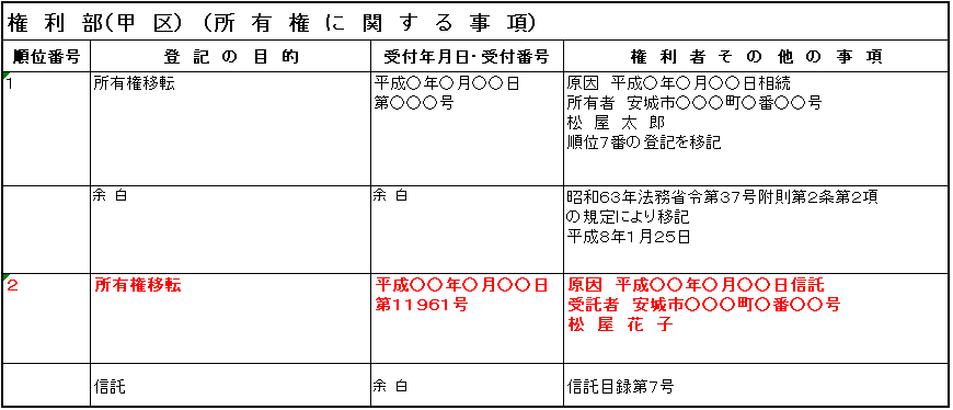 信託登記の要点は所有権移転登記と信託登記のセット