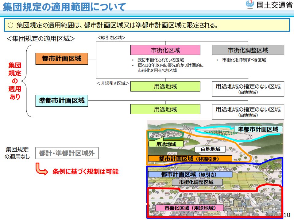 集団規定の適用範囲