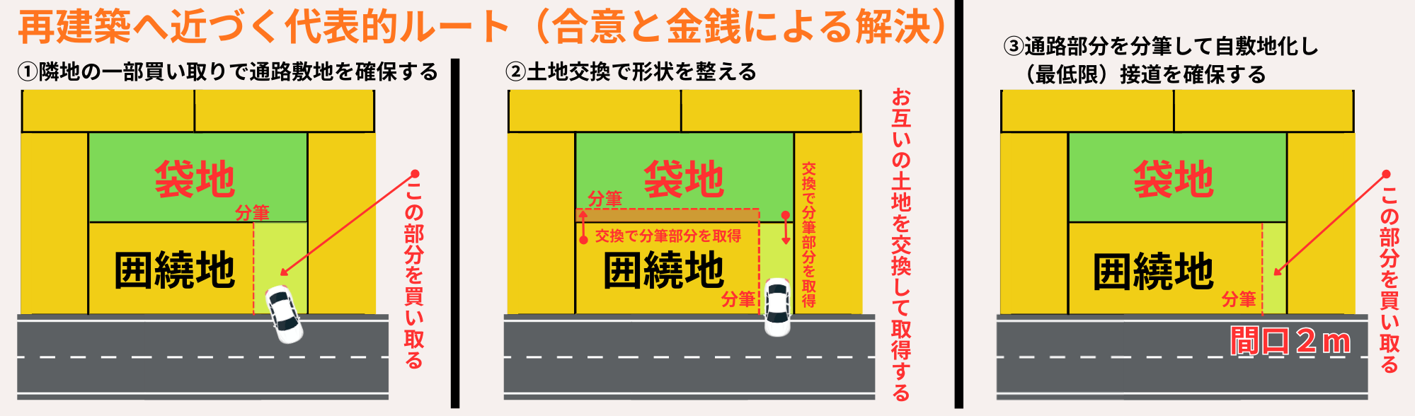 再建築へ近づく代表的ルート 隣地の一部買い取りと土地交換と通路敷地化