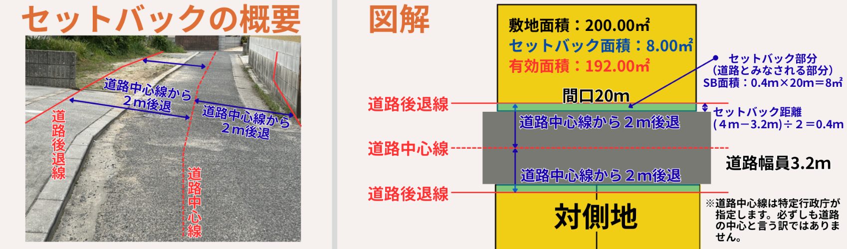 セットバックの概要
