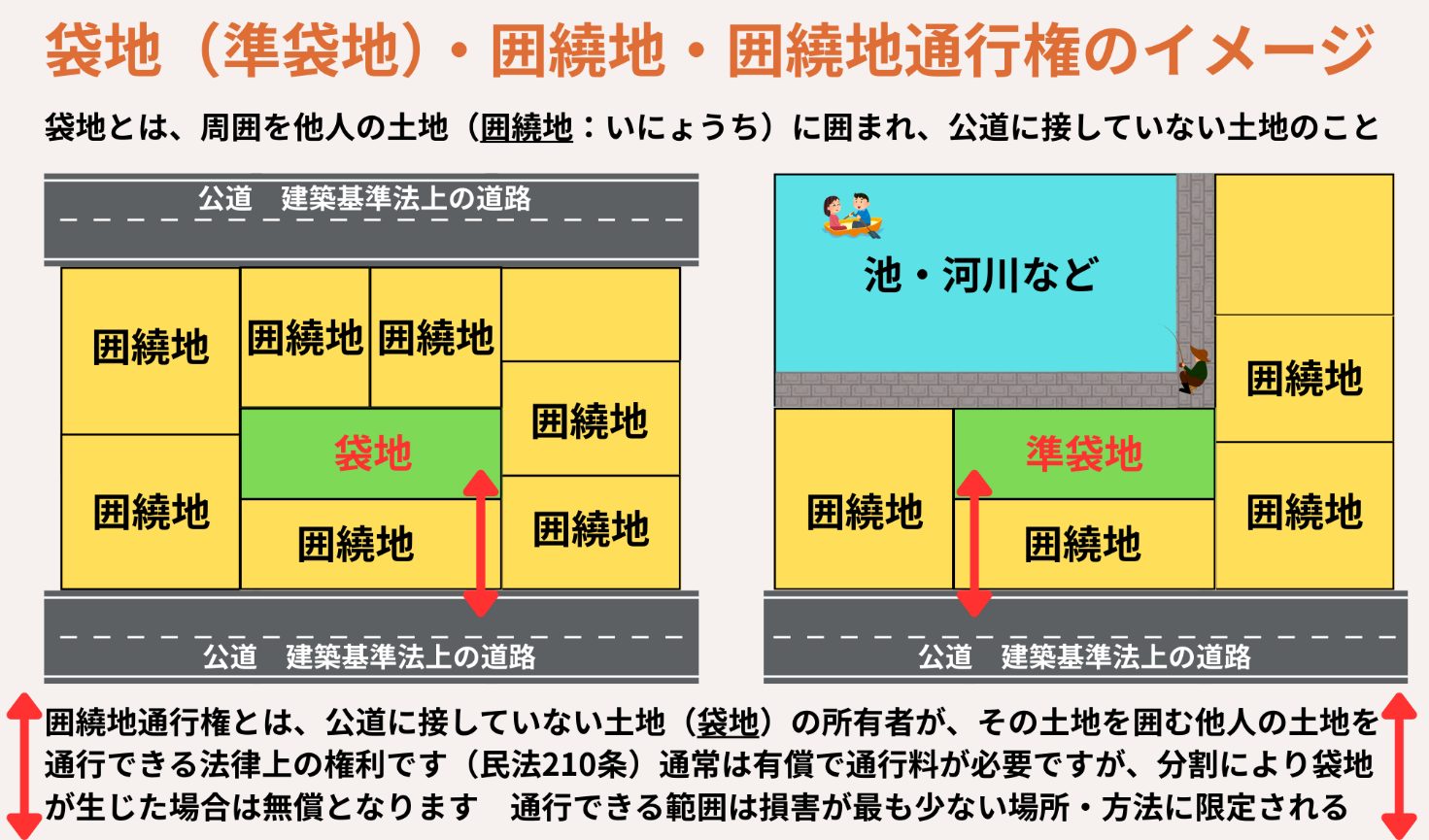 袋地・囲繞地・囲繞地通行権のイメージ
