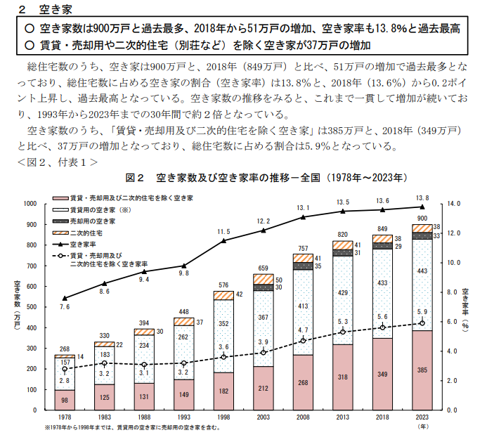 空き家は900万戸と過去最多
