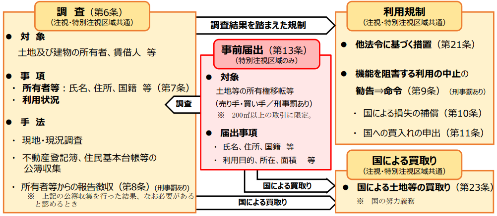 重要土地等調査法の概要