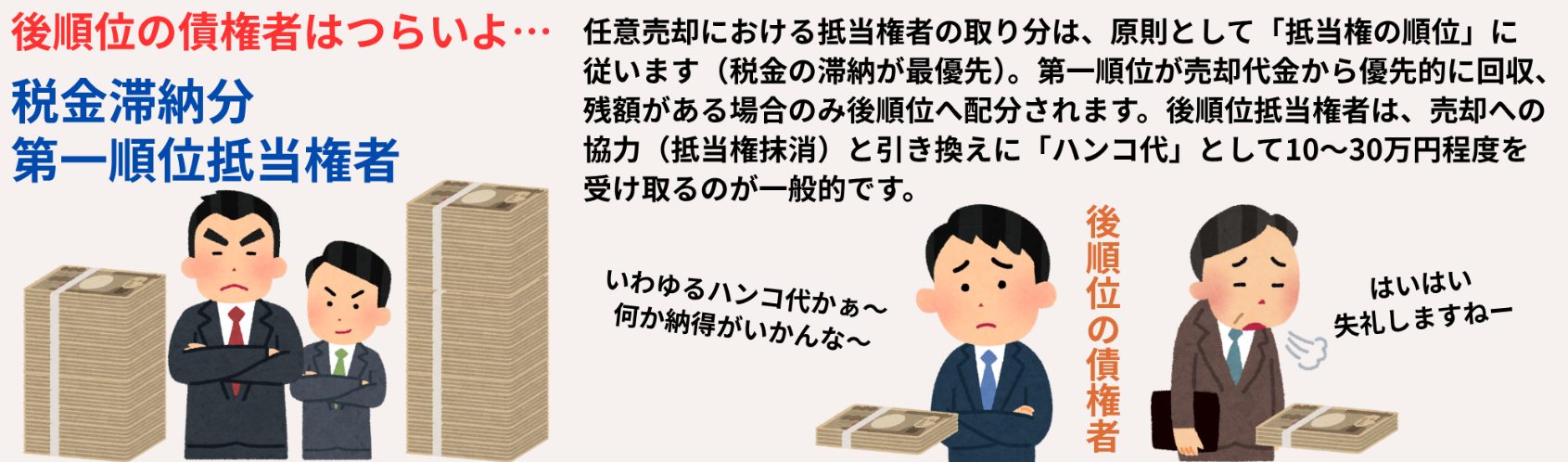 後順位の債権者はつらいよ