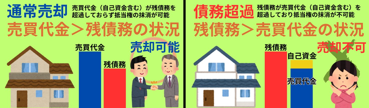 通常売却債務超過