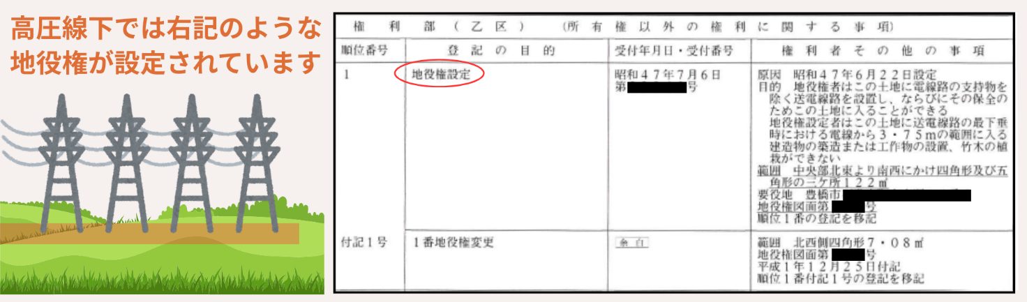 地役権が設定されています