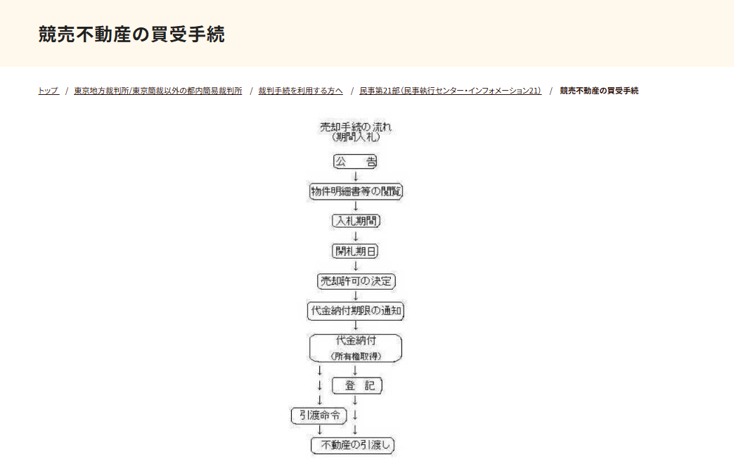 競売不動産の買受手続