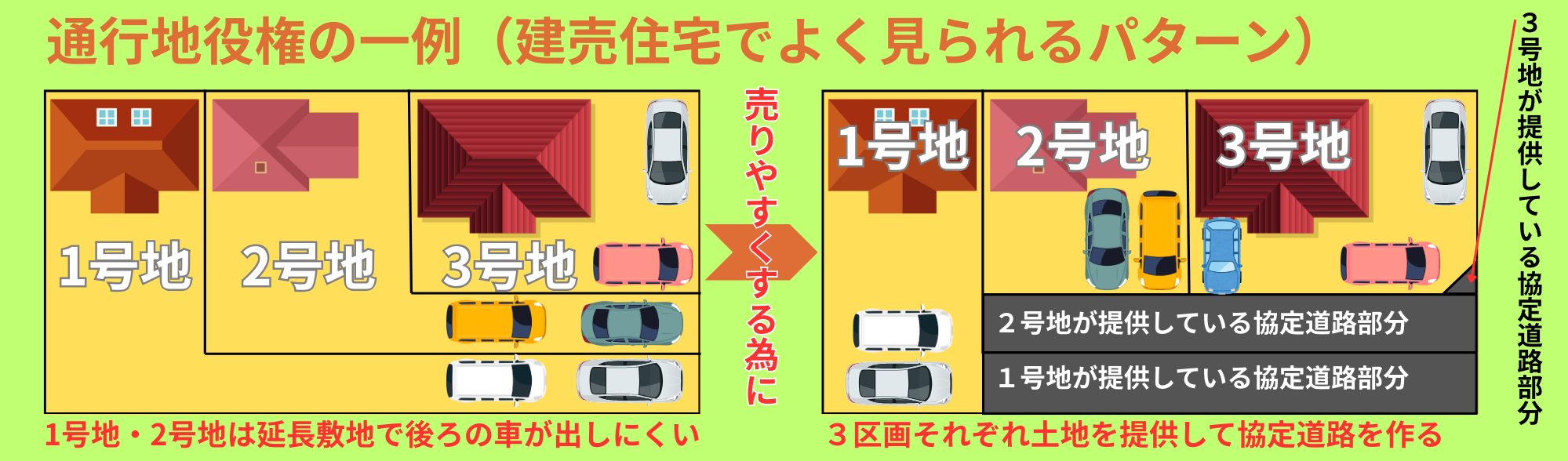 通行地役権｜道路へ出るために他人地を通るケース