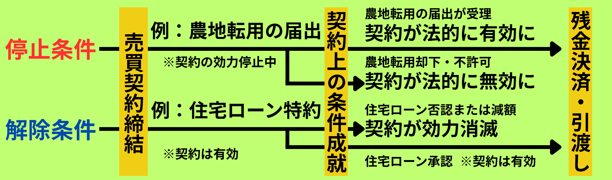 停止条件・解除条件・解除事由・期限の違い