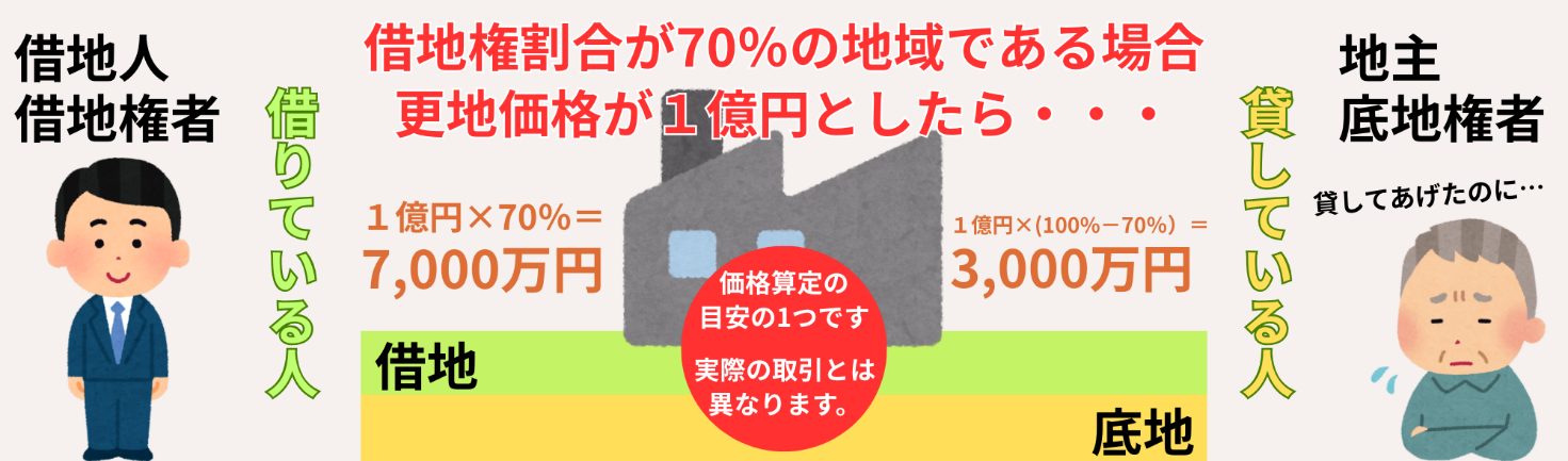 地上権・底地権の価格はどう決まる?評価と相場の考え方