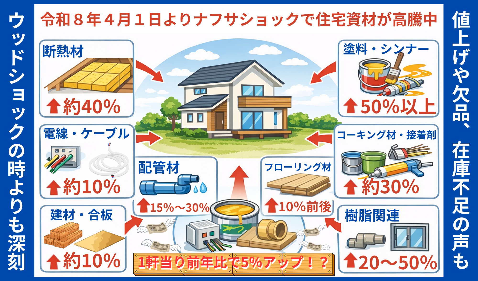 ウッドショックの時よりも深刻