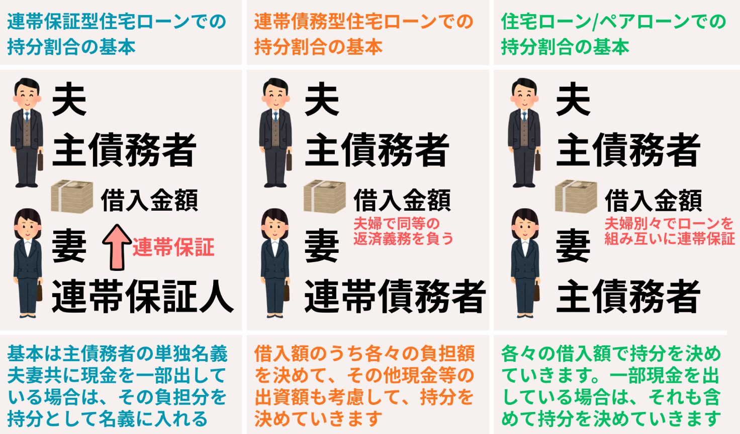 「連帯保証型」「連帯債務型」「ペアローン」