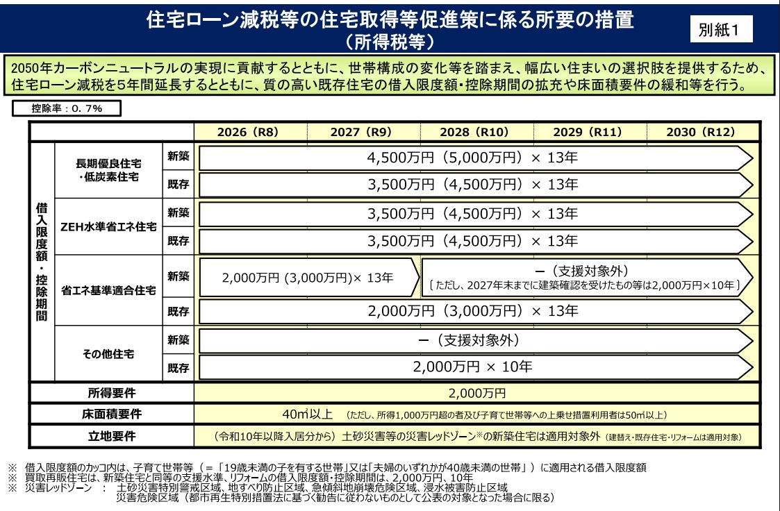 住宅ローン減税等の延長・拡充が閣議決定されました!