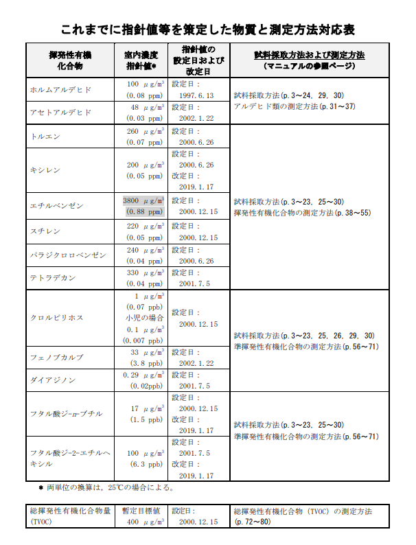 VOCとは何か｜住宅内に発生する揮発性有機化合物の基本