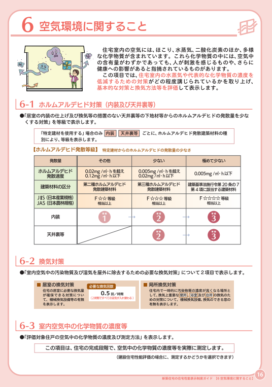 建材性能や室内濃度について保証した場合は注意が必要