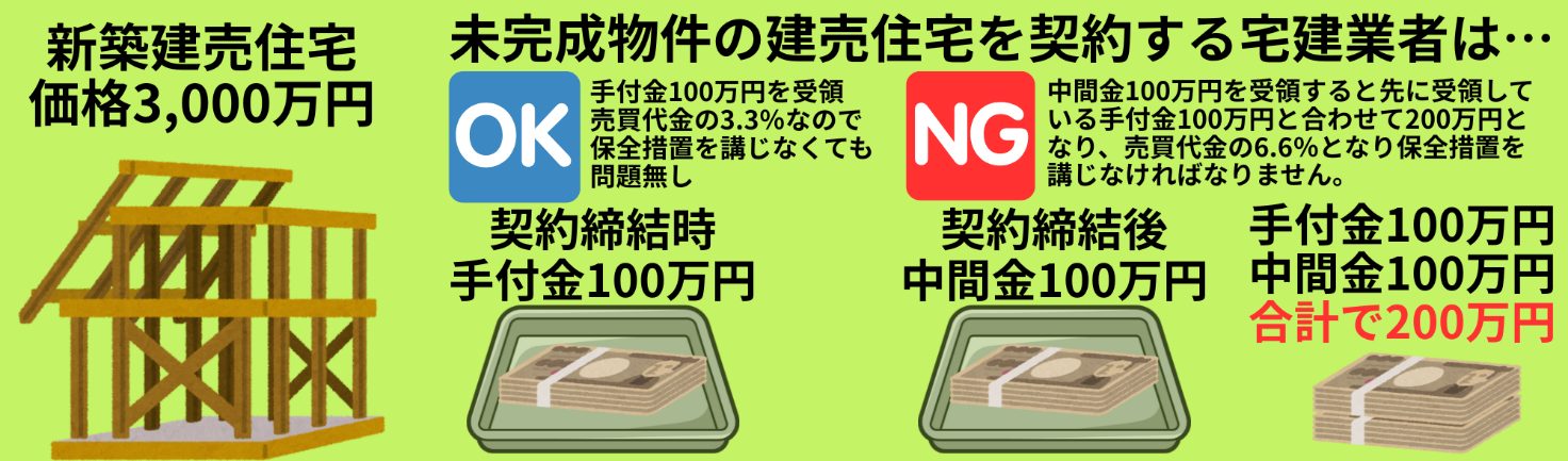 未完成物件の建売住宅を契約する宅建業者は…