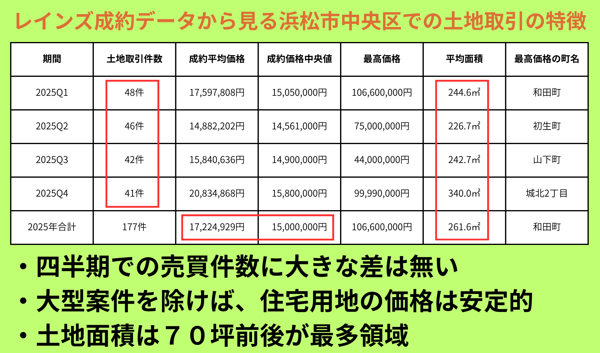 レインズ成約データで見る2025年の土地市場