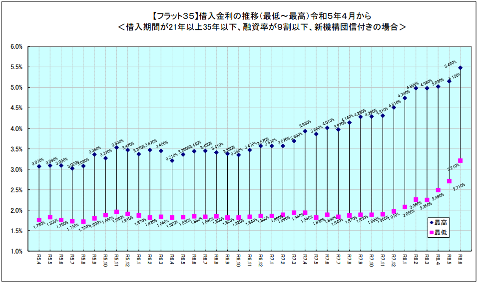 フラット35