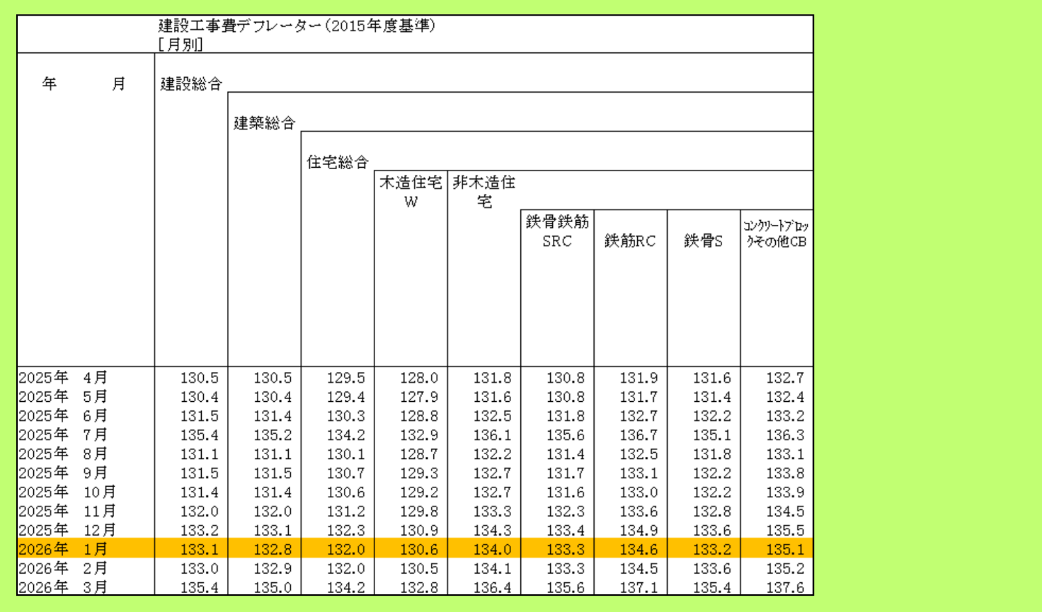 建設工事費デフレーター