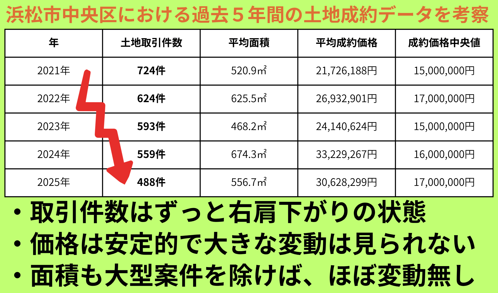 過去5年間の推移から読む浜松市中央区の土地市場