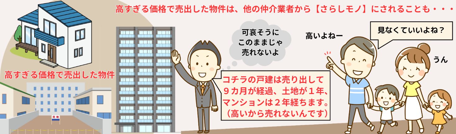 成約事例だけでなく、売れ残り物件との比較も必要になる