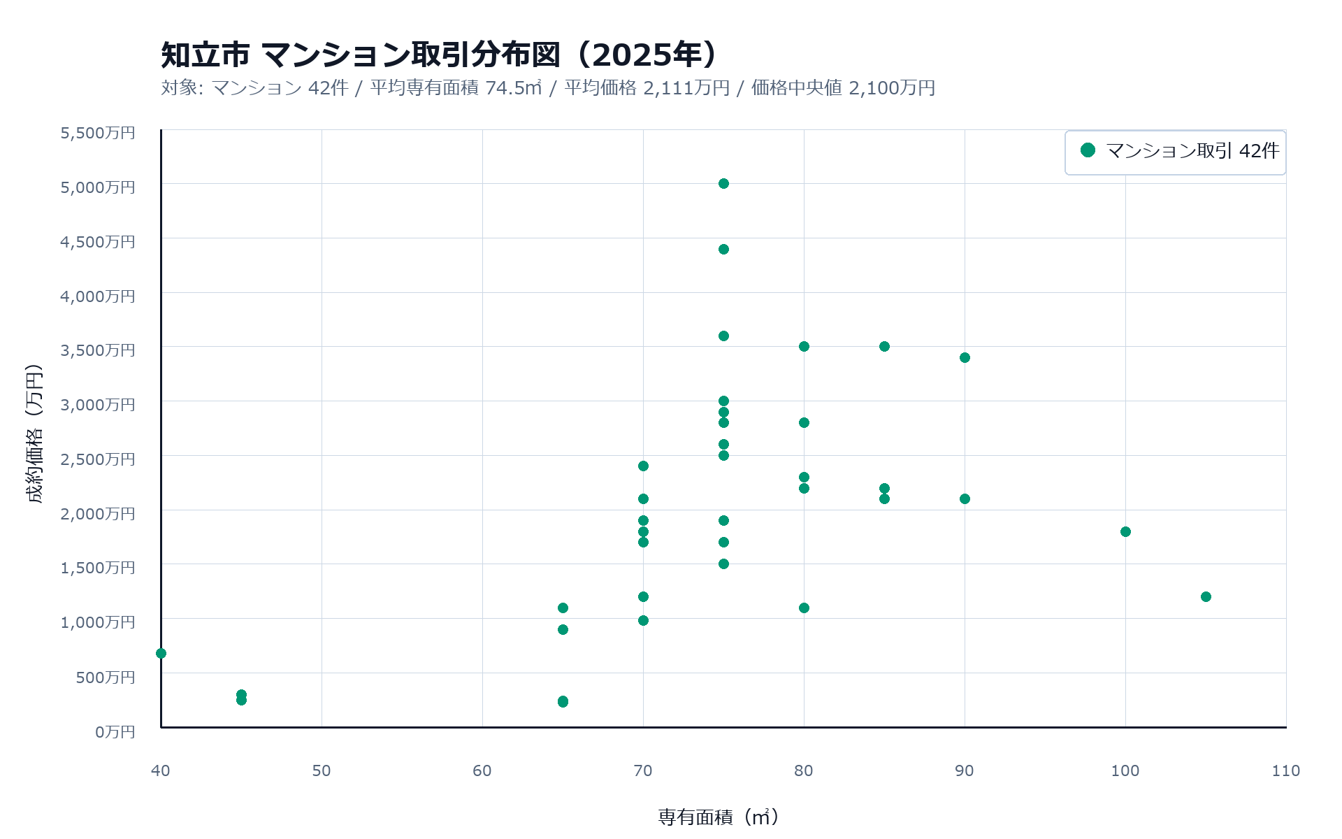 2025年は平均価格・中央値ともに2,000万円台へ切り上がった