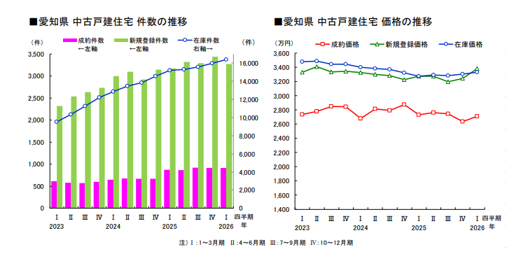 2026年は相場より高いだけの物件は成約まで時間がかかりやすい1