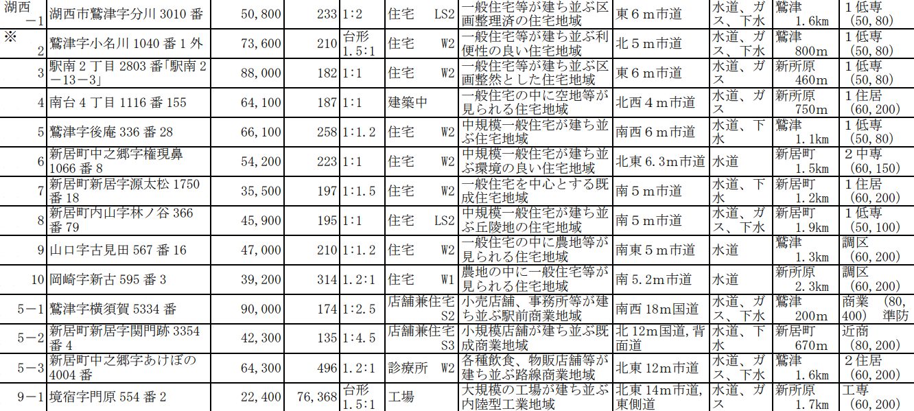4地価公示表