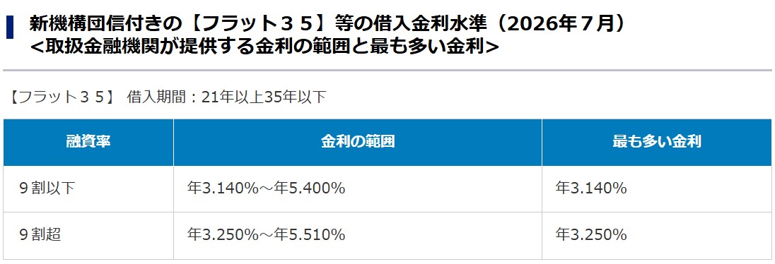 政策金利と住宅ローン金利が購入上限へ与える影響