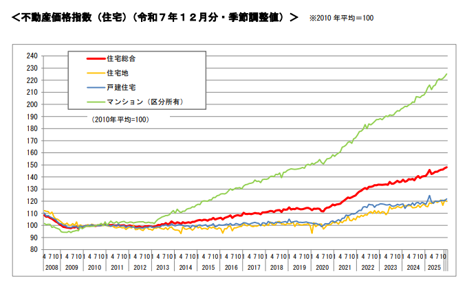 不動産価格指数
