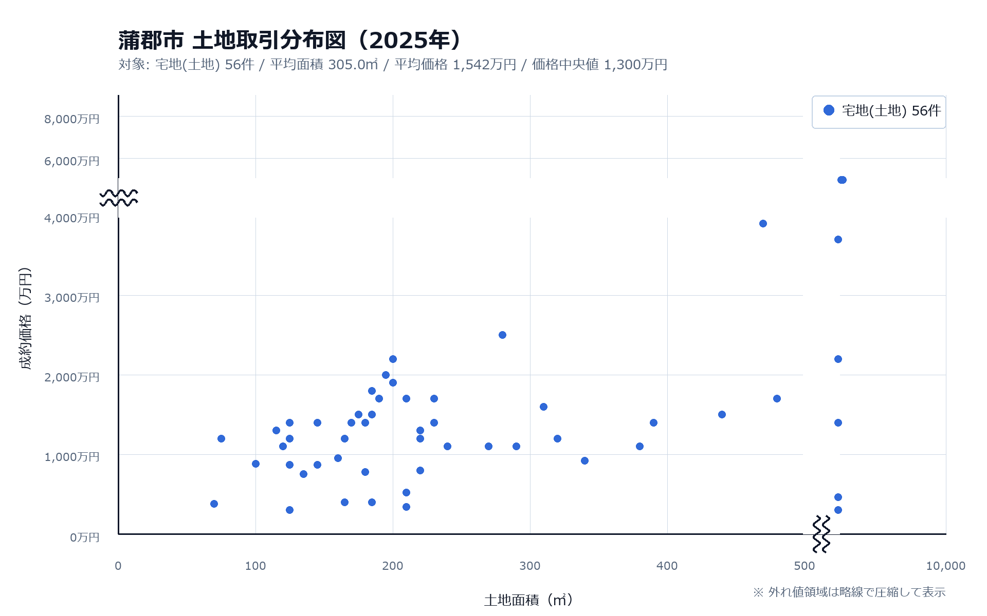 分布図から読み取れる住宅用地の中心価格帯