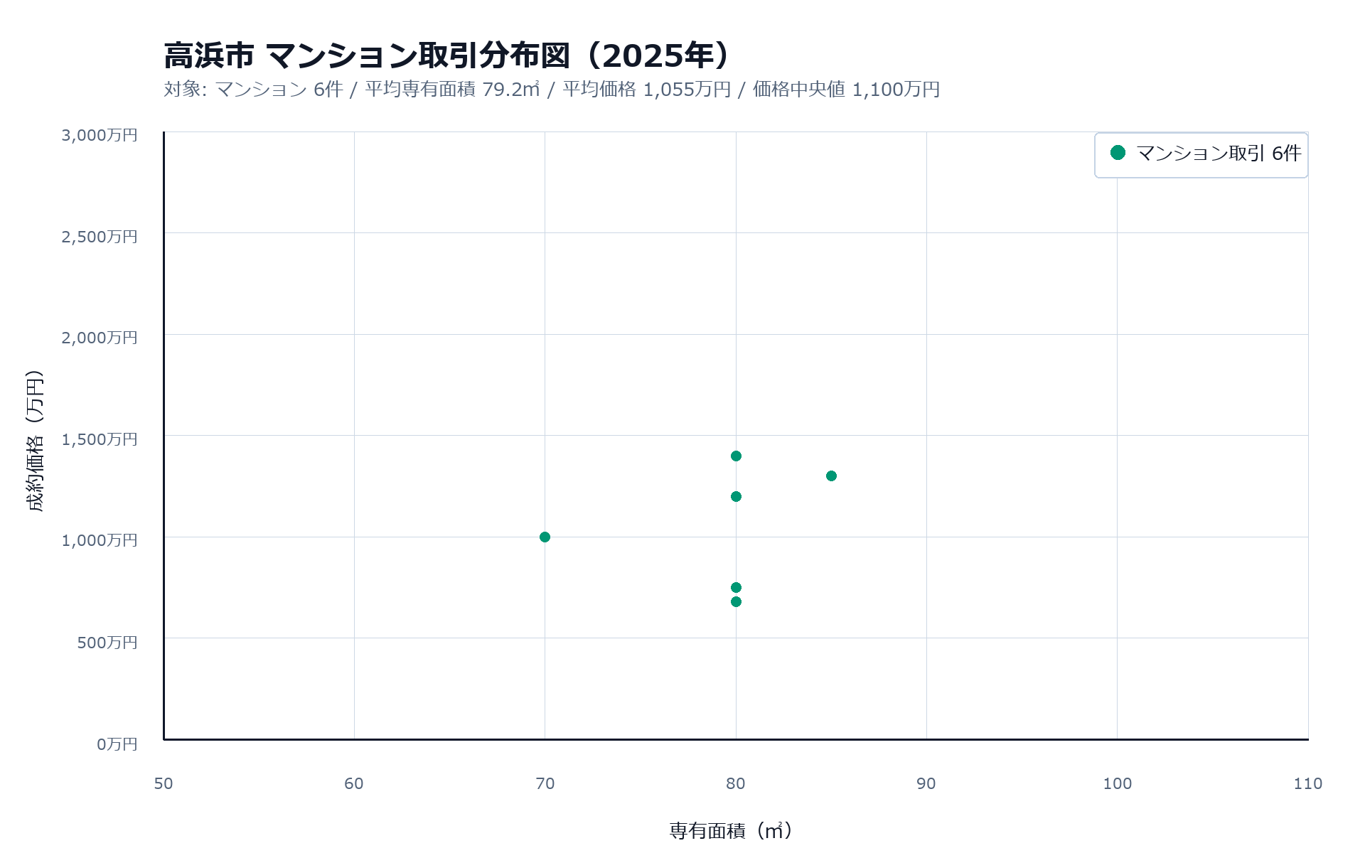680.0万~1,400.0万円の価格差は面積だけでは説明できない