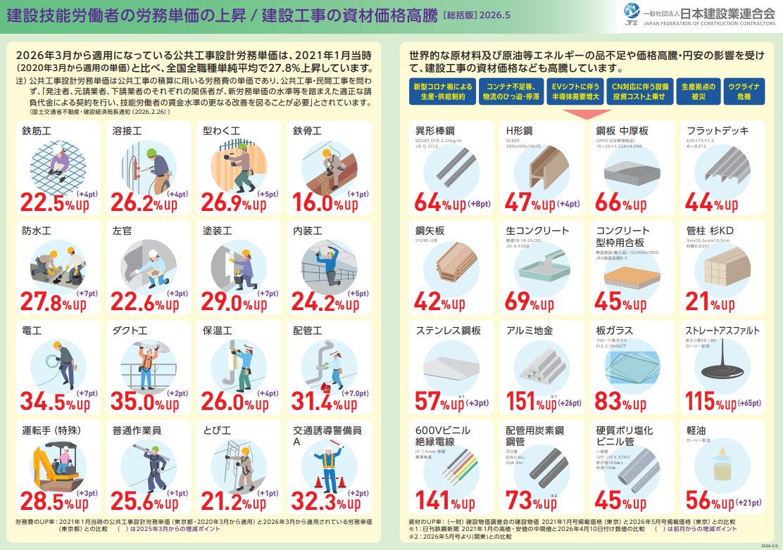 日本建設業連合会