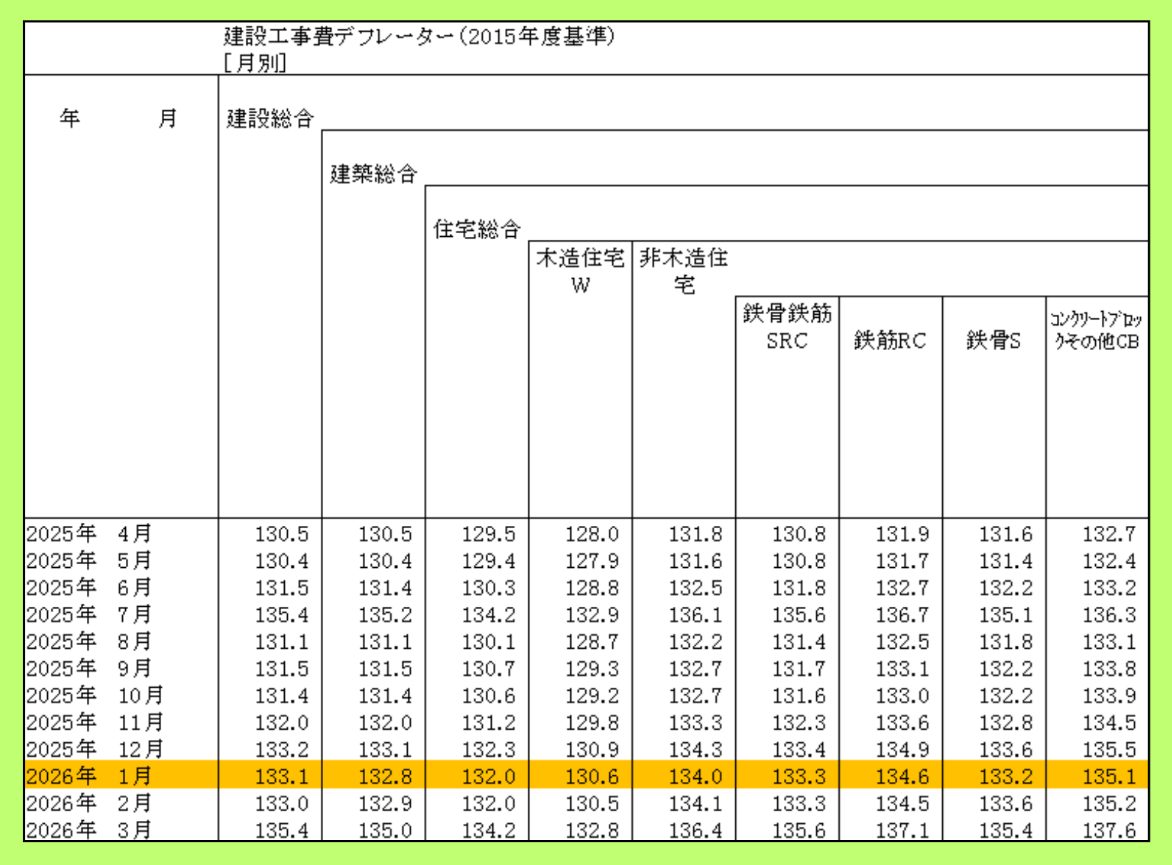 建設工事費デフレーター
