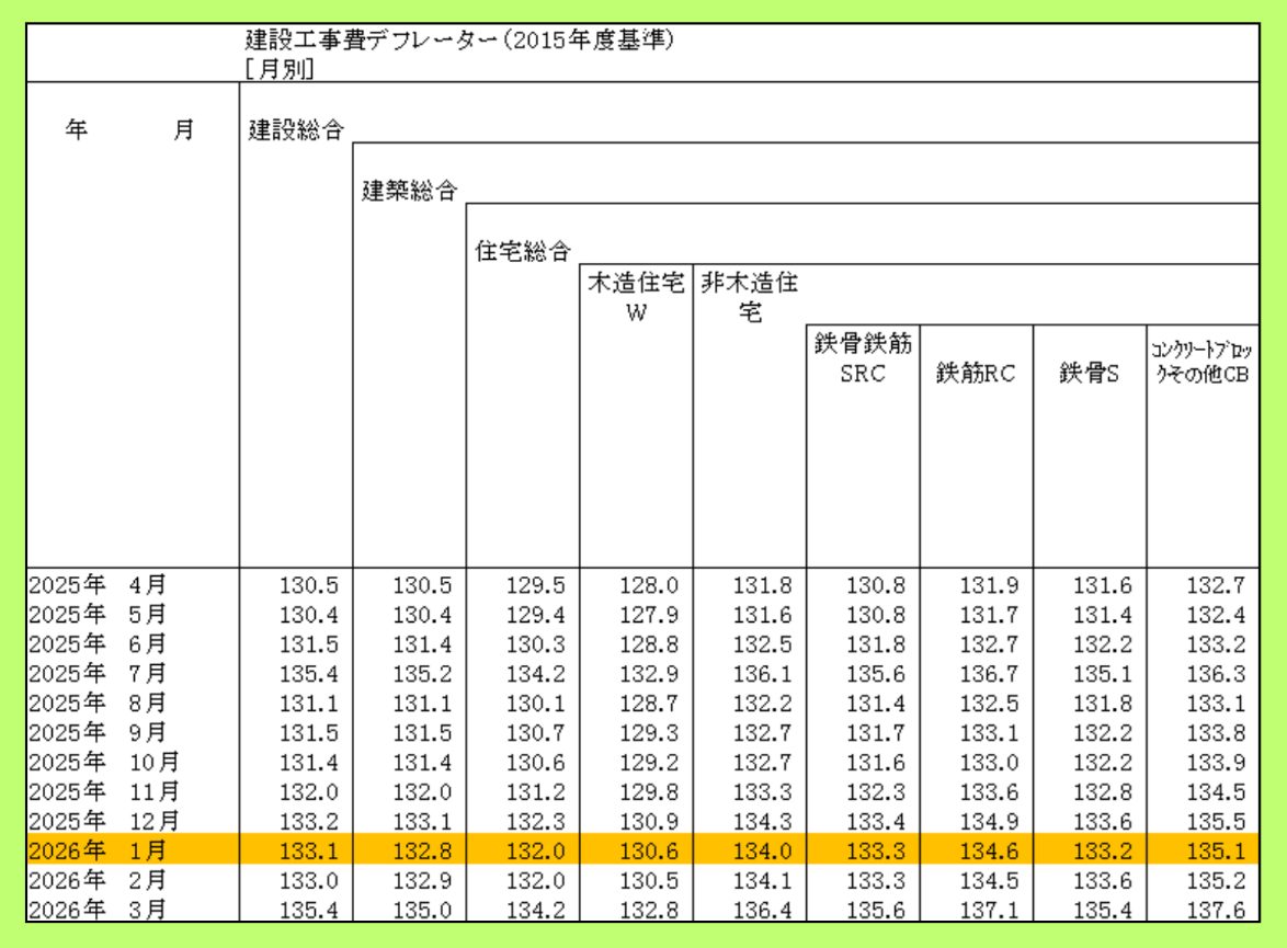 建設工事費デフレーター