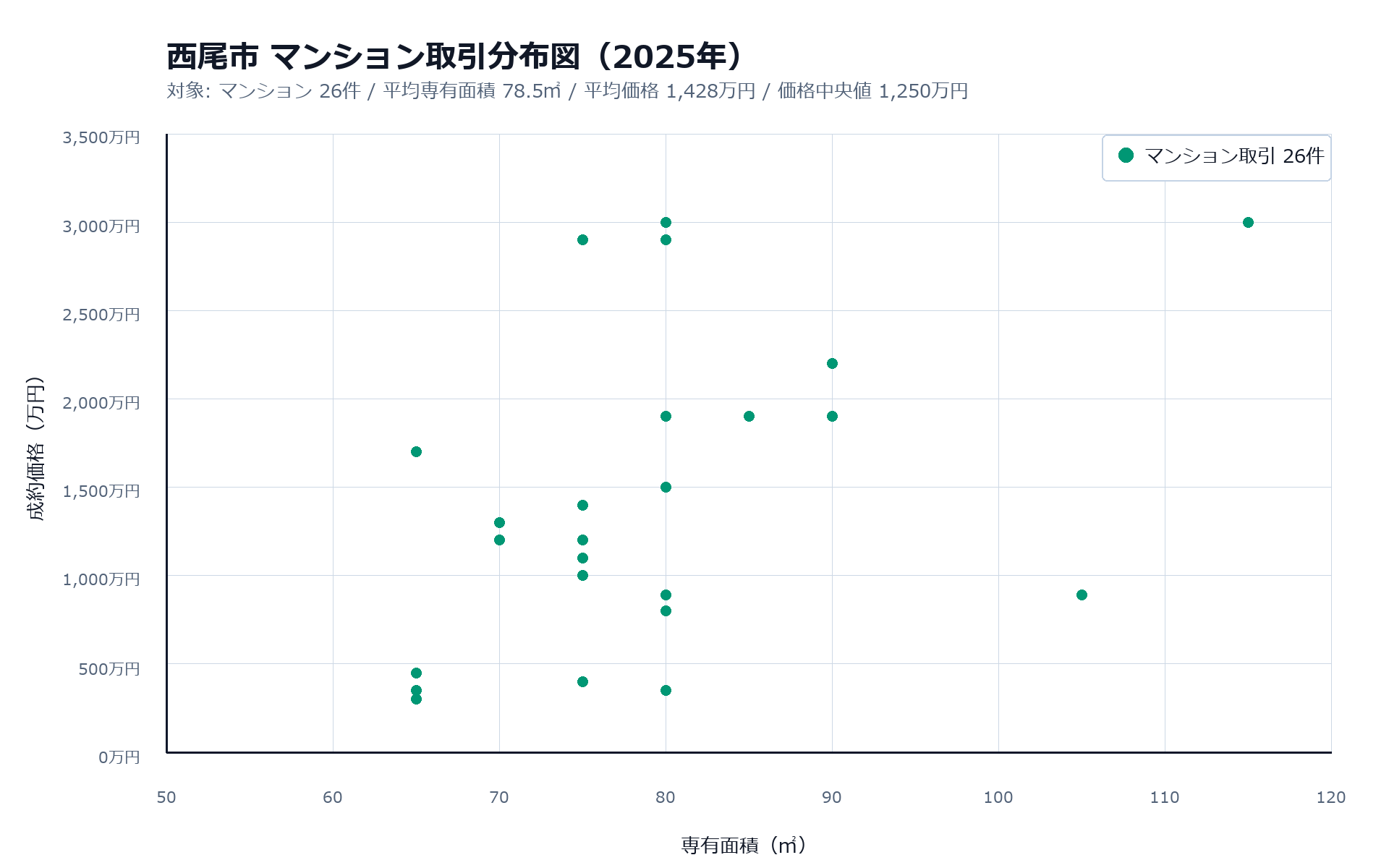 26件の分布から西尾市内の価格と専有面積の広がりを見る
