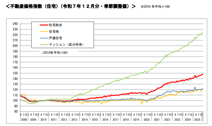 不動産価格指数