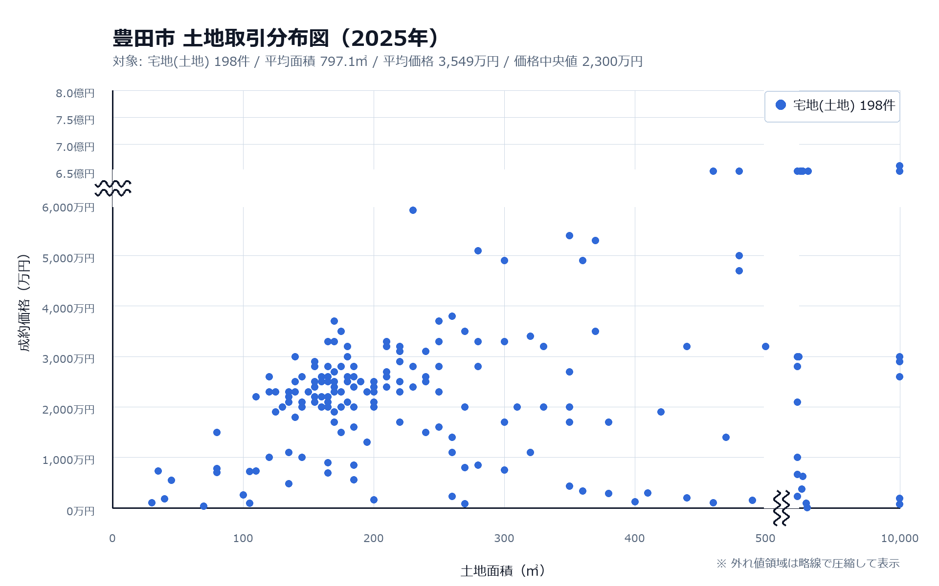 198件の土地取引分布図で市場全体を把握する