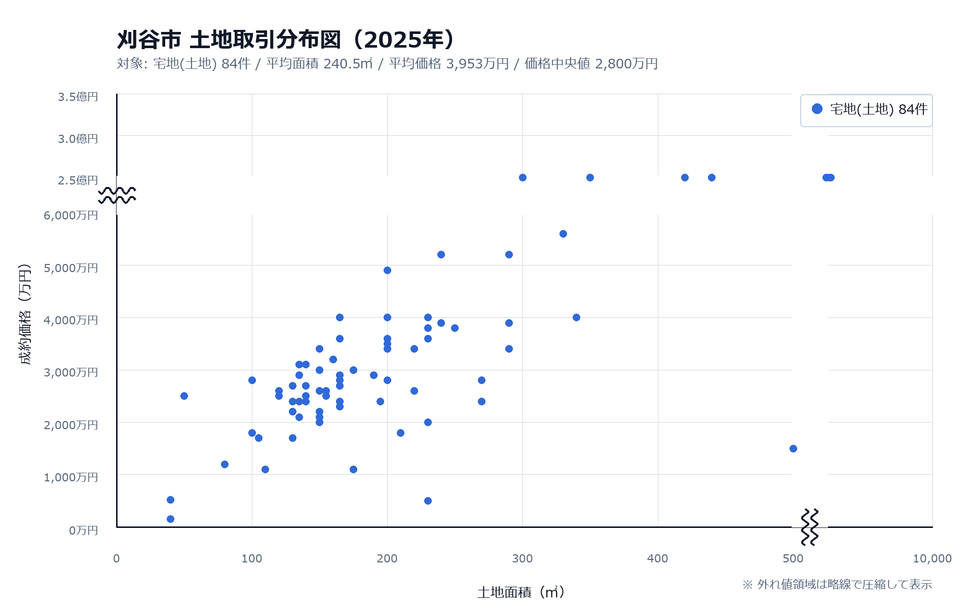 分布図で見る2,000万〜4,000万円台に集中する成約ゾーン