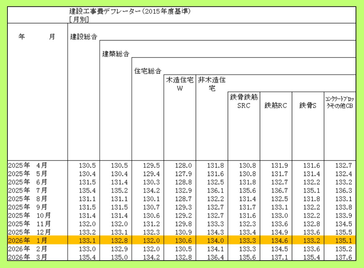建設工事費デフレーター