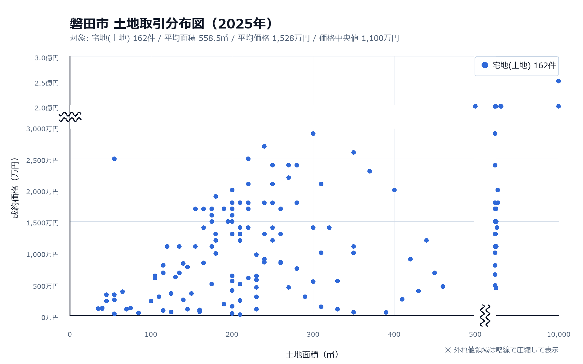 土地取引分布図から価格帯と面積帯を読み解く