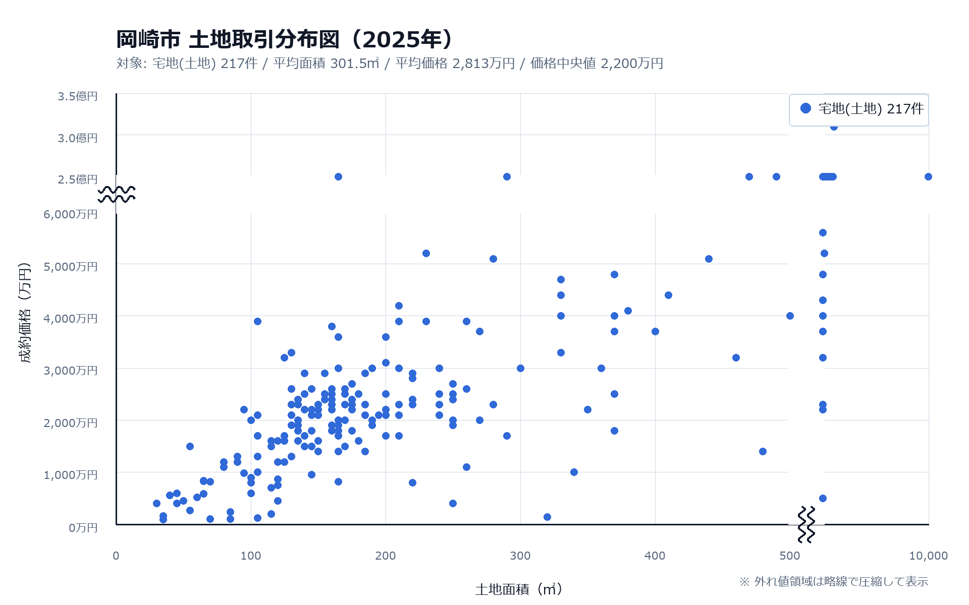 土地取引分布図から価格帯と面積帯の関係を読み解く