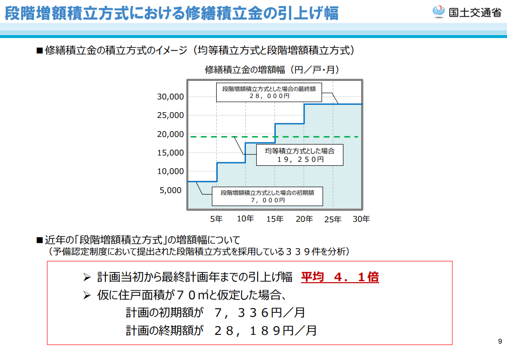 管理費と修繕積立金は安さより計画との整合性を確認する