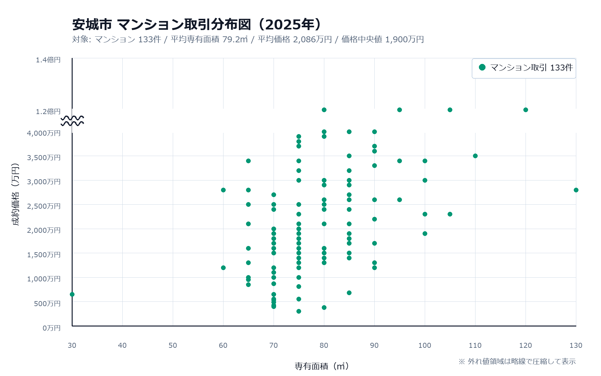 Q3は平均価格2,383.3万円、平均専有面積84.26㎡と高水準