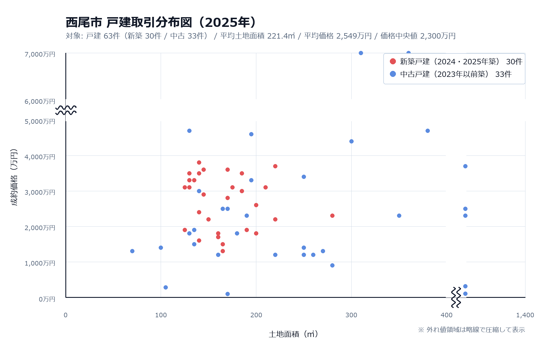 西尾市戸建取引分布図